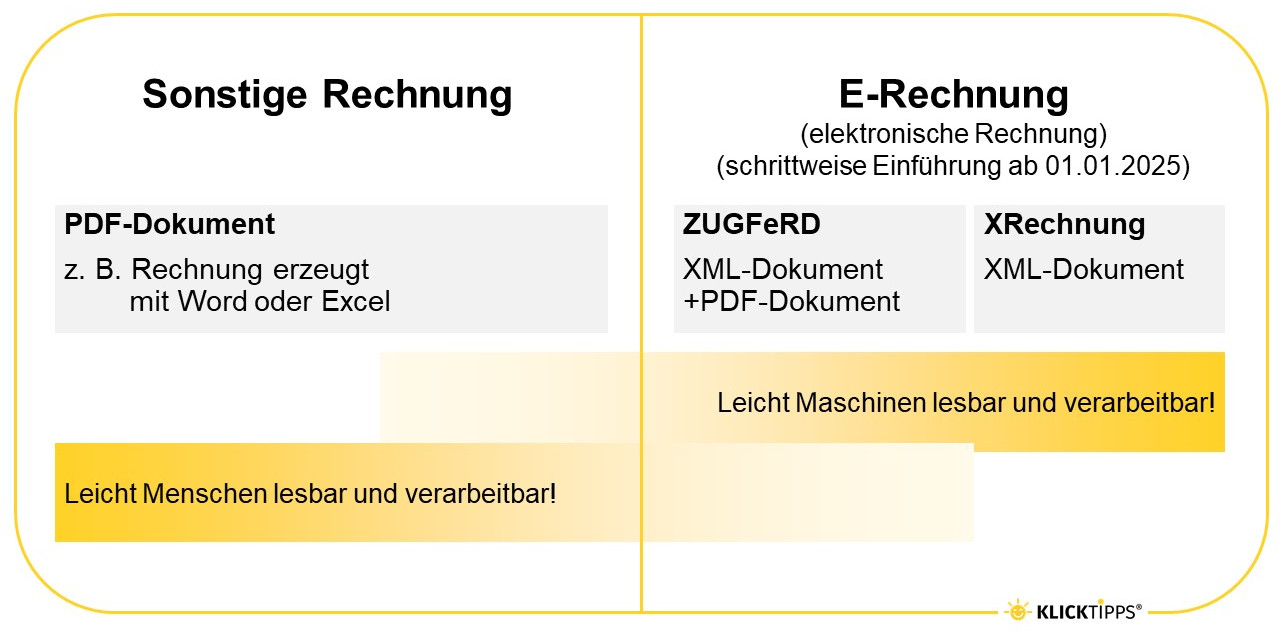 Vergleich von sonstiger Rechnung und E-Rechnung (ZUGFeRD, XRechnung)